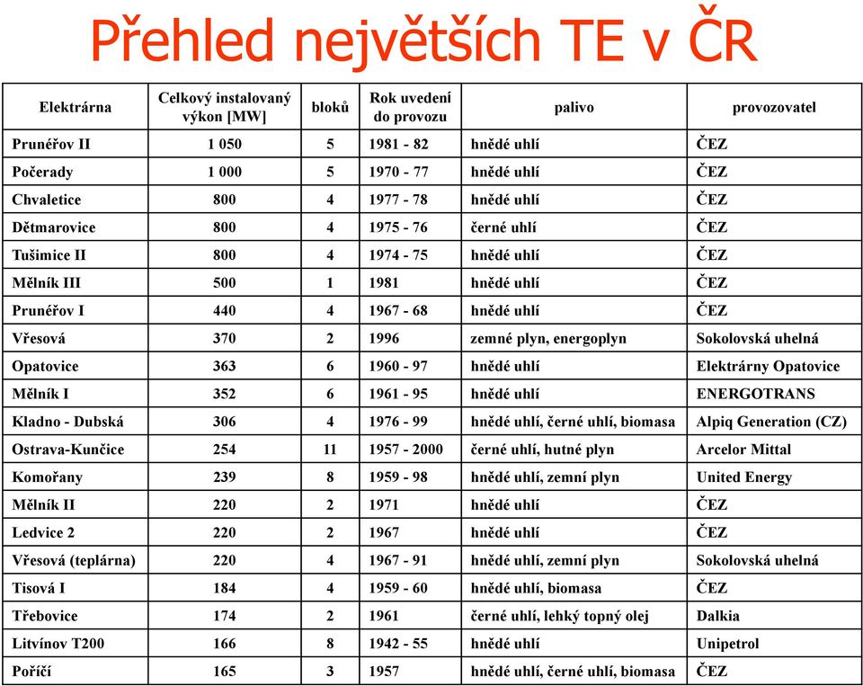 Vřesová 370 2 1996 zemné plyn, energoplyn Sokolovská uhelná Opaovice 363 6 1960-97 hnědé uhlí Elekrárny Opaovice Mělník I 352 6 1961-95 hnědé uhlí ENERGOTRANS Kladno - Dubská 306 4 1976-99 hnědé