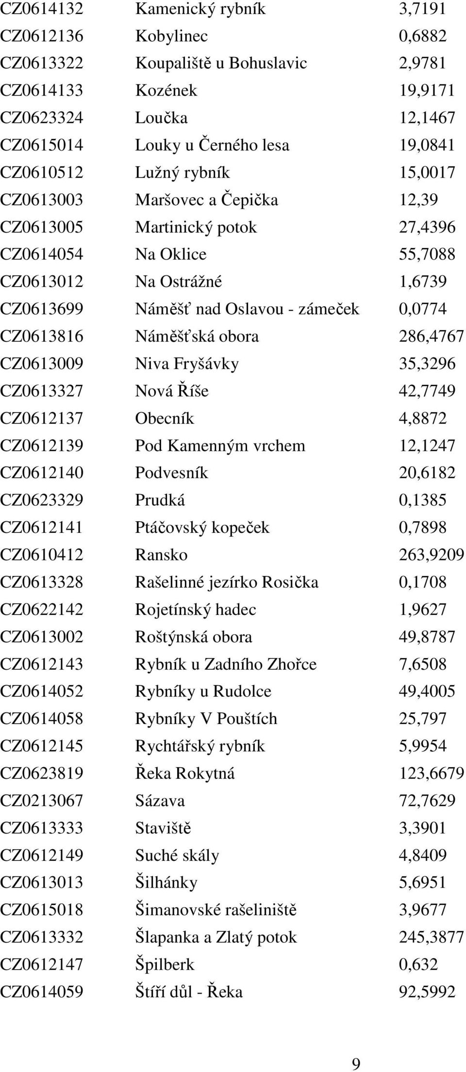 0,0774 CZ0613816 Náměšťská obora 286,4767 CZ0613009 Niva Fryšávky 35,3296 CZ0613327 Nová Říše 42,7749 CZ0612137 Obecník 4,8872 CZ0612139 Pod Kamenným vrchem 12,1247 CZ0612140 Podvesník 20,6182