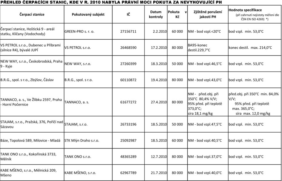 ČSN EN ISO 4269) *) Čerpací stanice, Hoštická 9 - areál statku, Klíčany (Vodochody) GREEN-PRO s. r. o. 27156711 2.2.2010 60 000 NM - bod vzpl.<20 C bod vzpl. min. 53,0 C VS PETROL s.r.o., Dubenec u Příbrami (silnice R4), bývalé JUPÍ BA95-konec VS PETROL s.