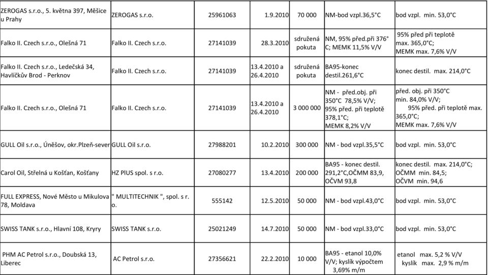 max. 214,0 C 26.4.2010 destil.261,6 C Falko II. Czech s.r.o., Olešná 71 Falko II. Czech s.r.o. 27141039 13.4.2010 a 26.4.2010 3 000 000 NM - před.obj. při 350 C 78,5% V/V; 95% před.