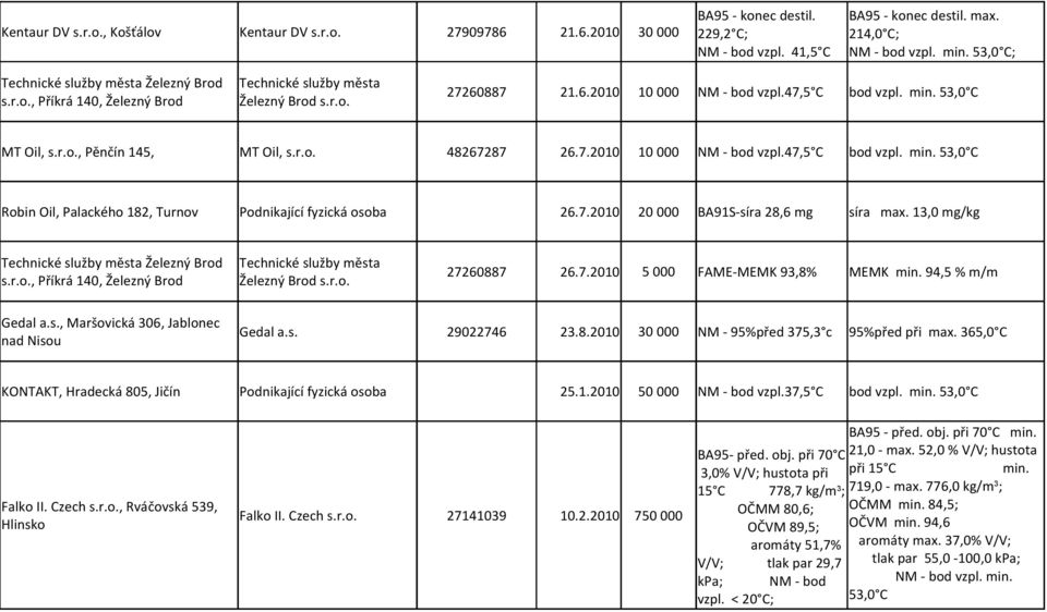 r.o., Pěnčín 145, MT Oil, s.r.o. 48267287 26.7.2010 10 000 NM - bod vzpl.47,5 C bod vzpl. min. 53,0 C Robin Oil, Palackého 182, Turnov Podnikající fyzická osoba 26.7.2010 20 000 BA91S-síra 28,6 mg síra max.