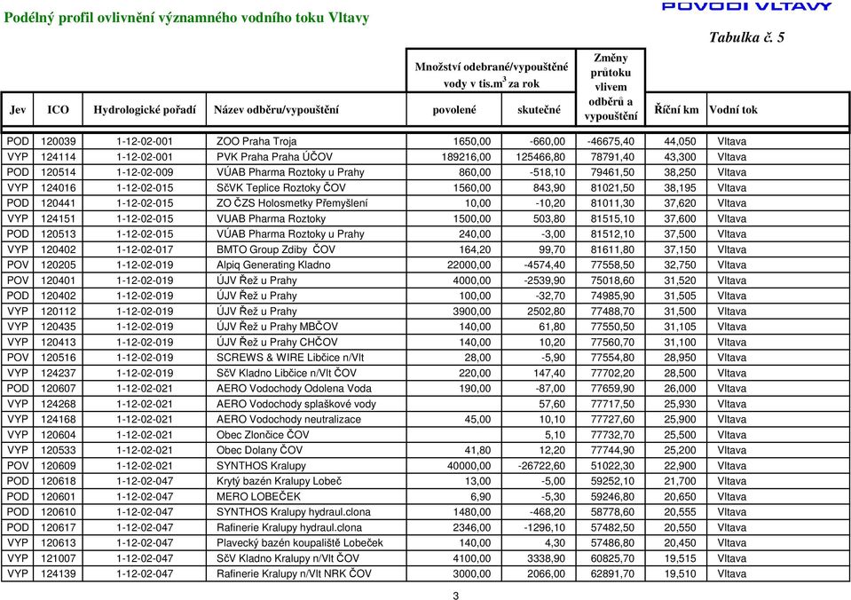 1650,00-660,00-46675,40 44,050 Vltava VYP 124114 1-12-02-001 PVK Praha Praha ÚČOV 189216,00 125466,80 78791,40 43,300 Vltava POD 120514 1-12-02-009 VÚAB Pharma Roztoky u Prahy 860,00-518,10 79461,50
