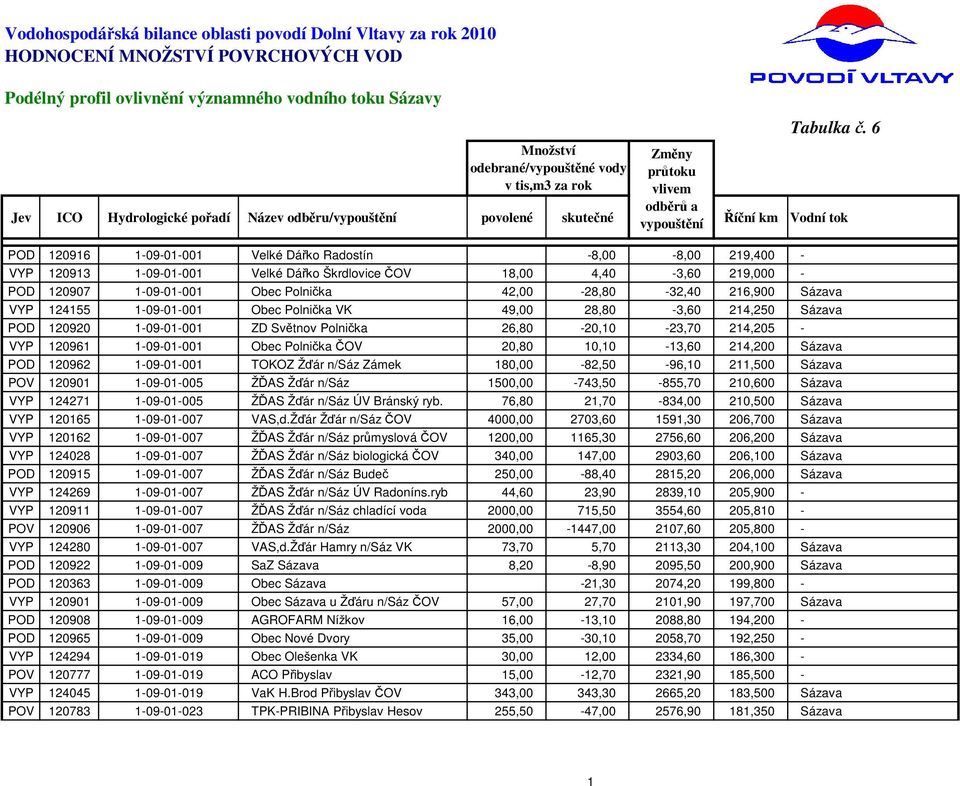 6 Množství Změny odebrané/vypouštěné vody průtoku v tis,m3 za rok vlivem Jev ICO Hydrologické pořadí Název odběru/vypouštění povolené skutečné odběrů a vypouštění Říční km Vodní tok POD 120907