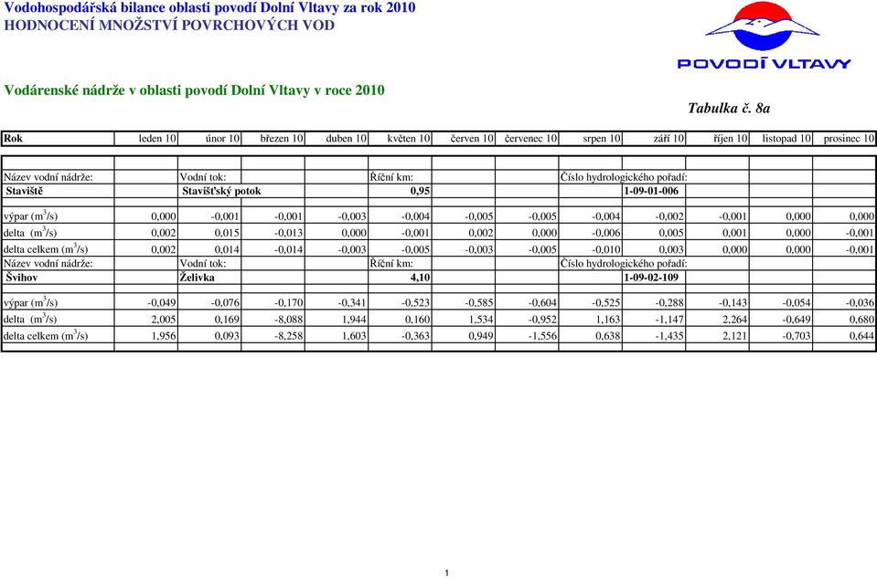 0,000-0,001-0,001-0,003-0,004-0,005-0,005-0,004-0,002-0,001 0,000 0,000 delta (m 3 /s) 0,002 0,015-0,013 0,000-0,001 0,002 0,000-0,006 0,005 0,001 0,000-0,001 delta celkem (m 3 /s) 0,002