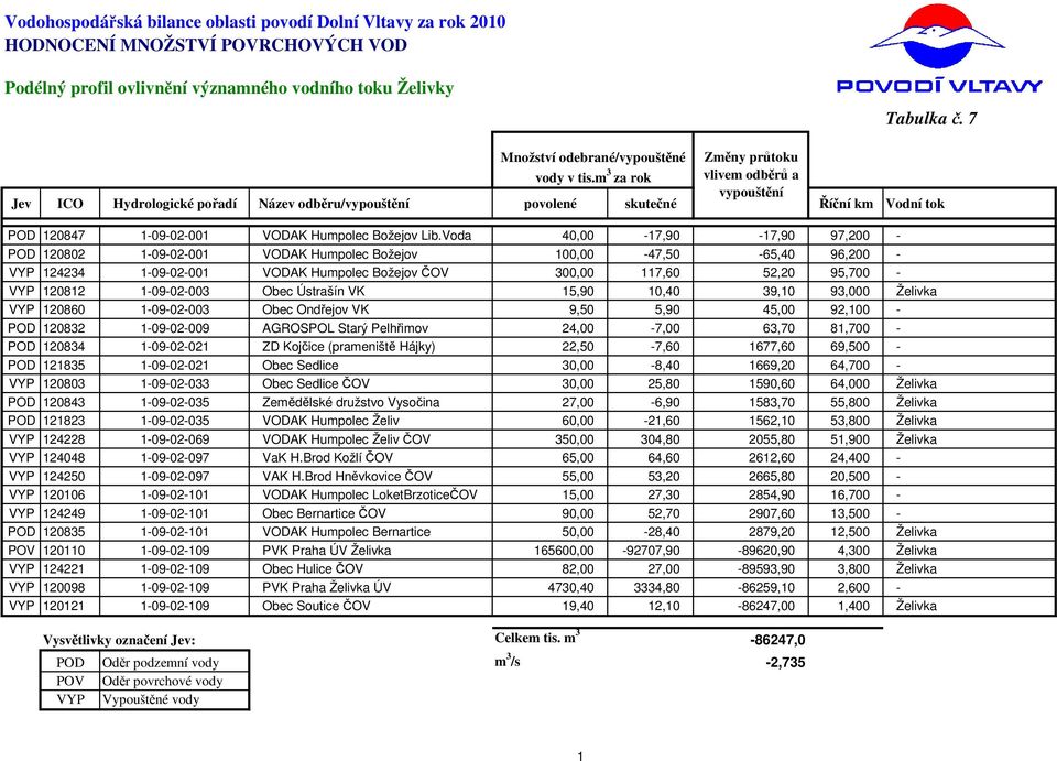 Voda 40,00-17,90-17,90 97,200 - POD 120802 1-09-02-001 VODAK Humpolec Božejov 100,00-47,50-65,40 96,200 - VYP 124234 1-09-02-001 VODAK Humpolec Božejov ČOV 300,00 117,60 52,20 95,700 - VYP 120812