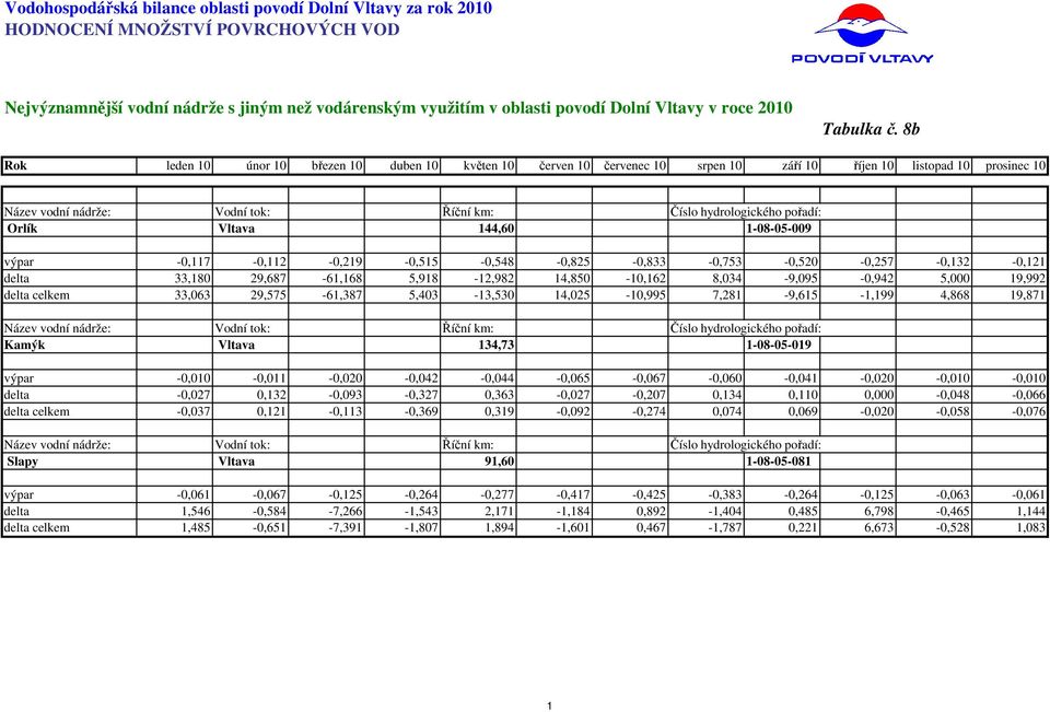 -0,117-0,112-0,219-0,515-0,548-0,825-0,833-0,753-0,520-0,257-0,132-0,121 delta 33,180 29,687-61,168 5,918-12,982 14,850-10,162 8,034-9,095-0,942 5,000 19,992 delta celkem 33,063 29,575-61,387