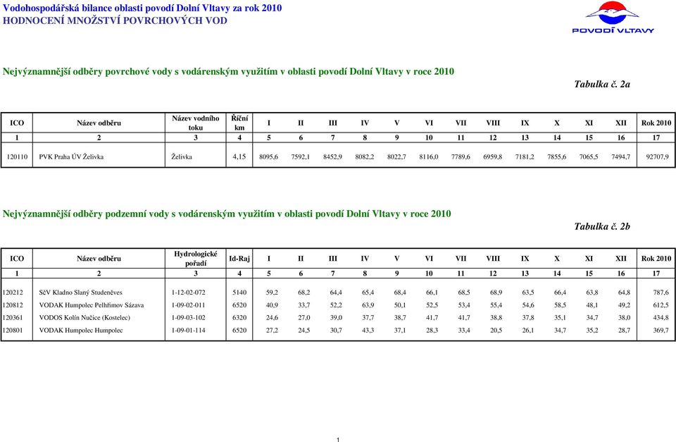 8082,2 8022,7 8116,0 7789,6 6959,8 7181,2 7855,6 7065,5 7494,7 92707,9 Nejvýznamnější odběry podzemní vody s vodárenským využitím v oblasti povodí Dolní Vltavy v roce 2010 Tabulka č.