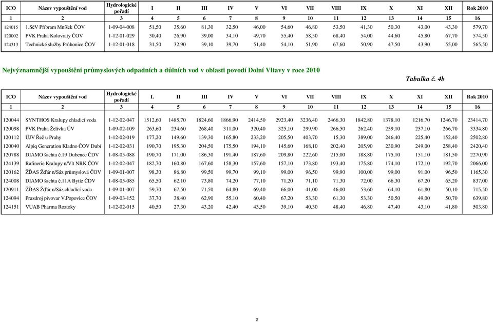 68,40 54,00 44,60 45,80 67,70 574,50 124313 Technické služby Průhonice ČOV 1-12-01-018 31,50 32,90 39,10 39,70 51,40 54,10 51,90 67,60 50,90 47,50 43,90 55,00 565,50 Nejvýznamnější vypouštění