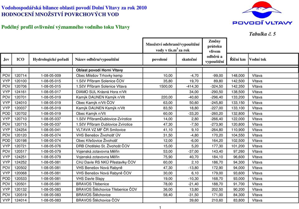 kemp 10,00-4,70-99,00 148,000 Vltava VYP 120100 1-08-05-015 1.SčV Příbram Solenice ČOV 35,80 19,70 89,80 142,500 Vltava POV 120706 1-08-05-015 1.