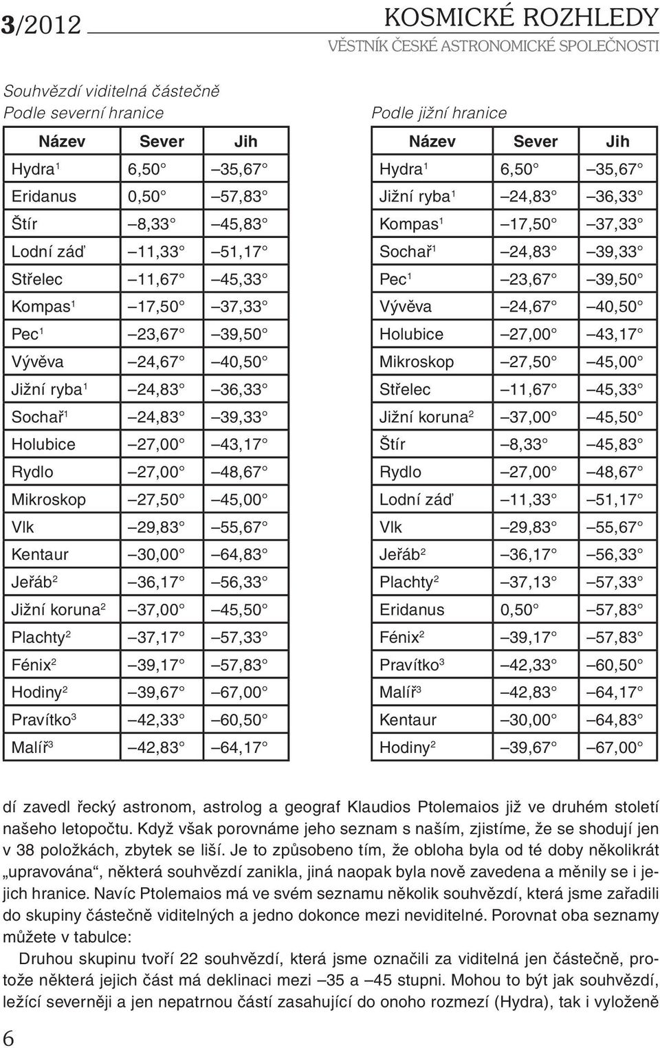 36,17 56,33 Jižní koruna 2 37,00 45,50 Plachty 2 37,17 57,33 Fénix 2 39,17 57,83 Hodiny 2 39,67 67,00 Pravítko 3 42,33 60,50 Malíř 3 42,83 64,17 Podle jižní hranice Název Sever Jih Hydra 1 6,50 35,67