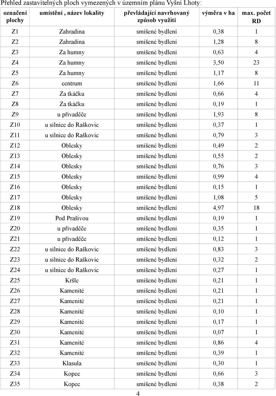 smíšené bydlení 1,66 11 Z7 Za tkáčku smíšené bydlení 0,66 4 Z8 Za tkáčku smíšené bydlení 0,19 1 Z9 u přivaděče smíšené bydlení 1,93 8 Z10 u silnice do Raškovic smíšené bydlení 0,37 1 Z11 u silnice do