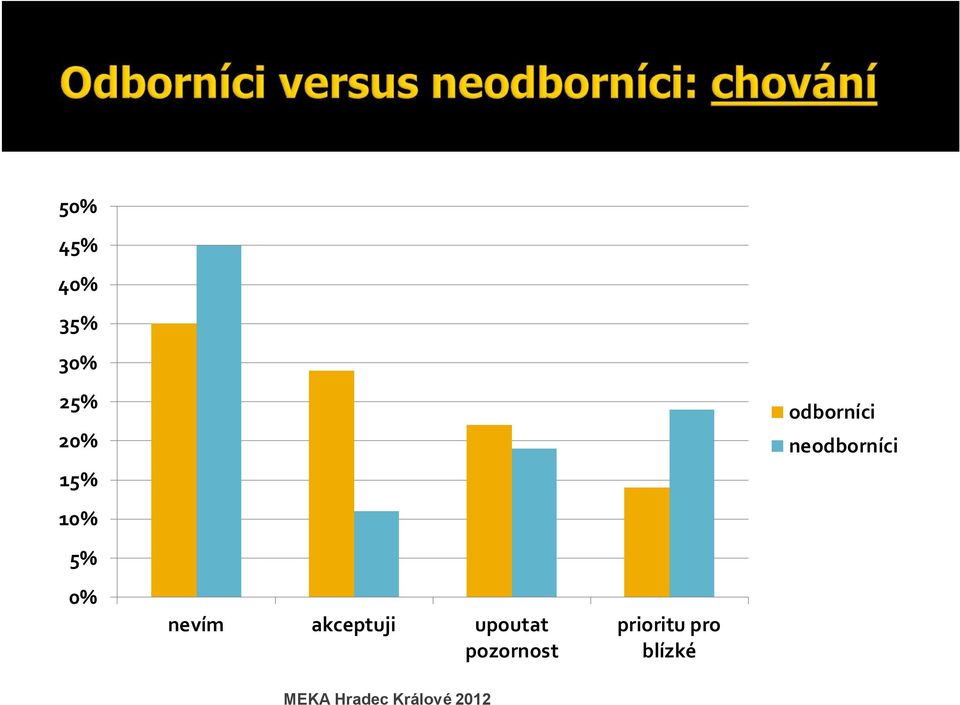 5% 0% nevím akceptuji upoutat