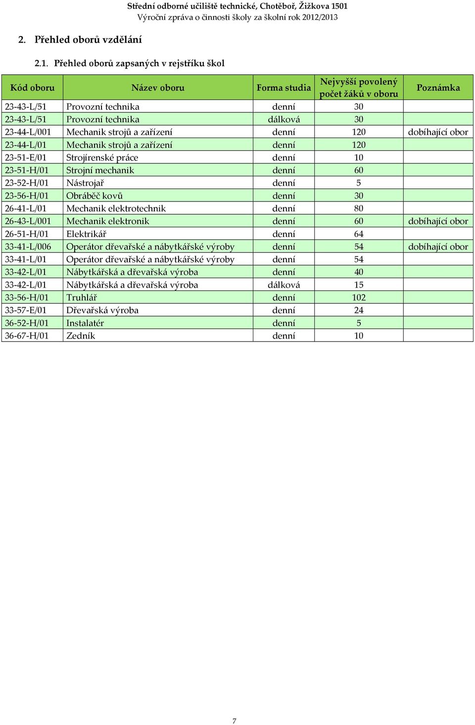 23-44-L/001 Mechanik strojů a zařízení denní 120 dobíhající obor 23-44-L/01 Mechanik strojů a zařízení denní 120 23-51-E/01 Strojírenské práce denní 10 23-51-H/01 Strojní mechanik denní 60 23-52-H/01