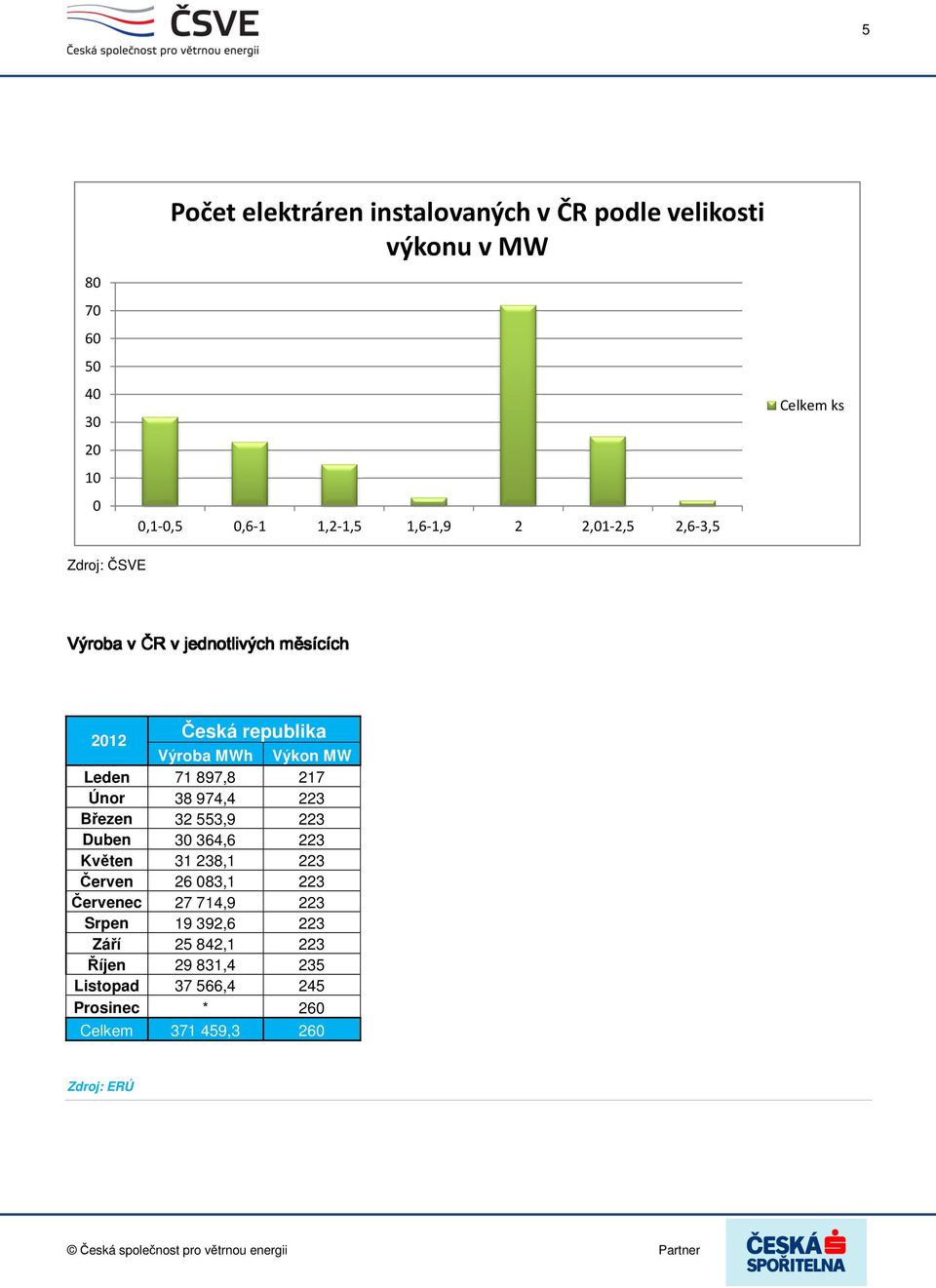 Leden 71 897,8 217 Únor 38 974,4 223 Březen 32 553,9 223 Duben 30 364,6 223 Květen 31 238,1 223 Červen 26 083,1 223 Červenec