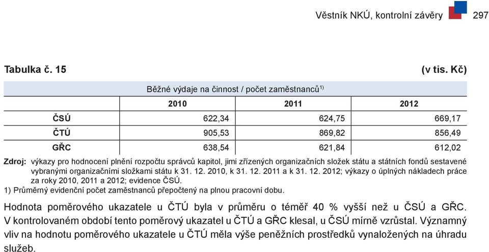 kapitol, jimi zřízených organizačních složek státu a státních fondů sestavené vybranými organizačními složkami státu k 31. 12.