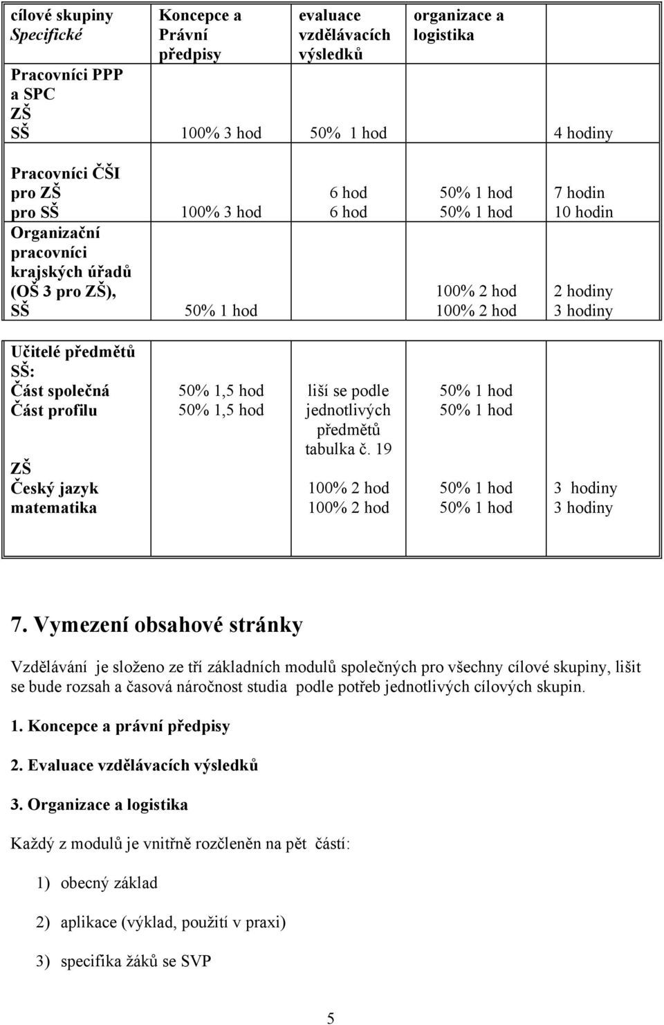 hod liší se podle jednotlivých předmětů tabulka č. 19 3 hodiny 3 hodiny 7.