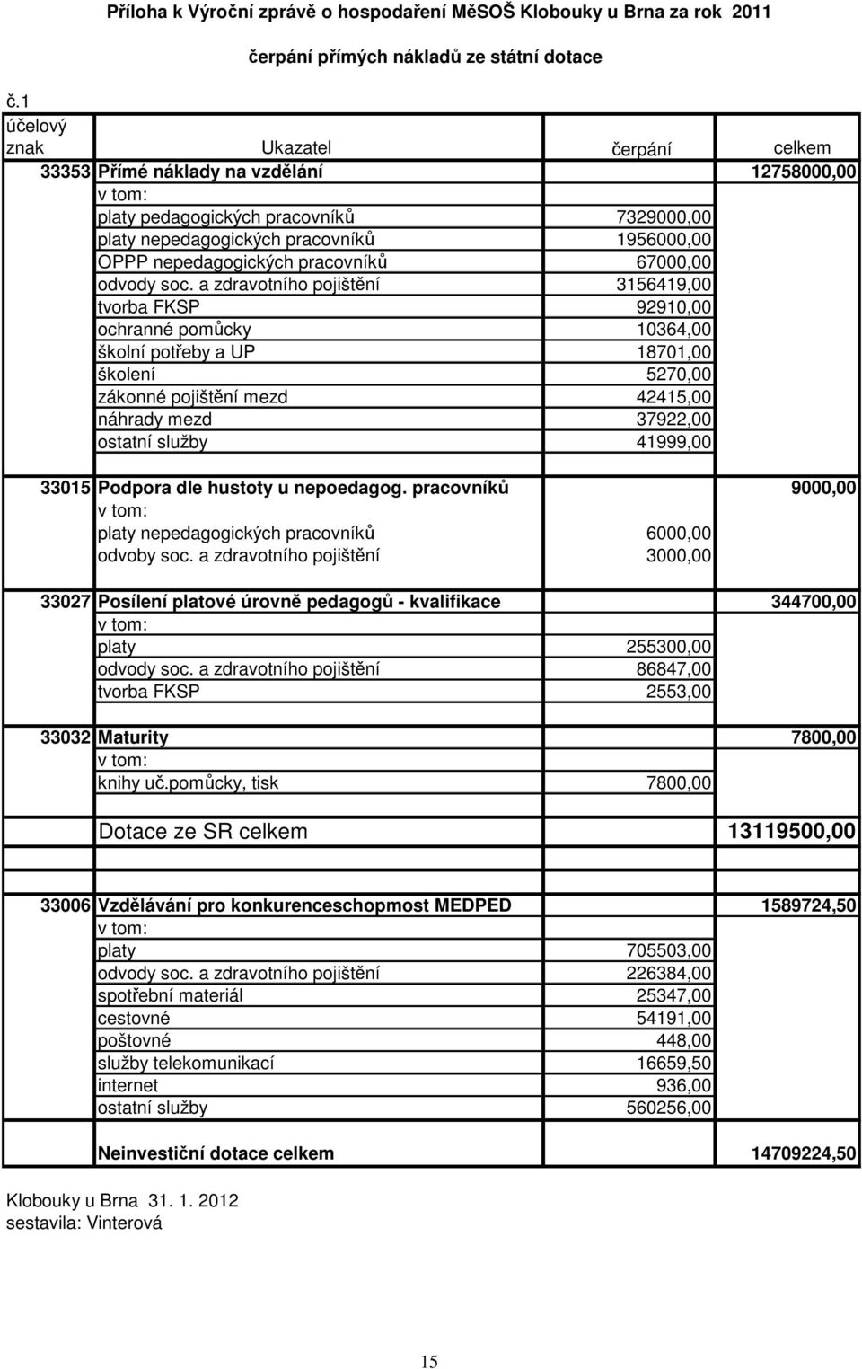 pracovníků 67000,00 odvody soc.