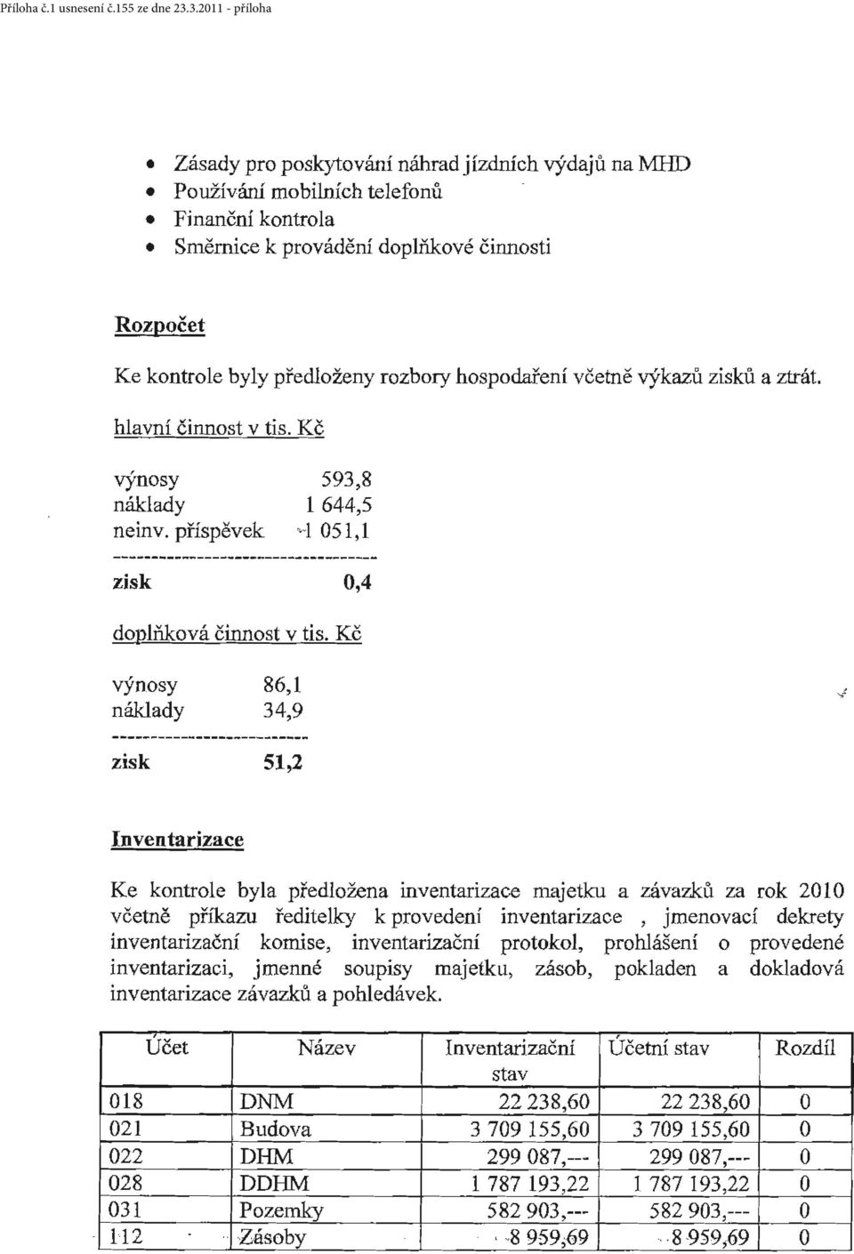 Kč výnosy náklady zisk 86,1 34,9 51,2 Inventarizace Ke kontrole byla předložena inventarizace majetku a závazků za rok 201 O včetně příkazu ředitelky k provedení inventarizace, jmenovací dekrety