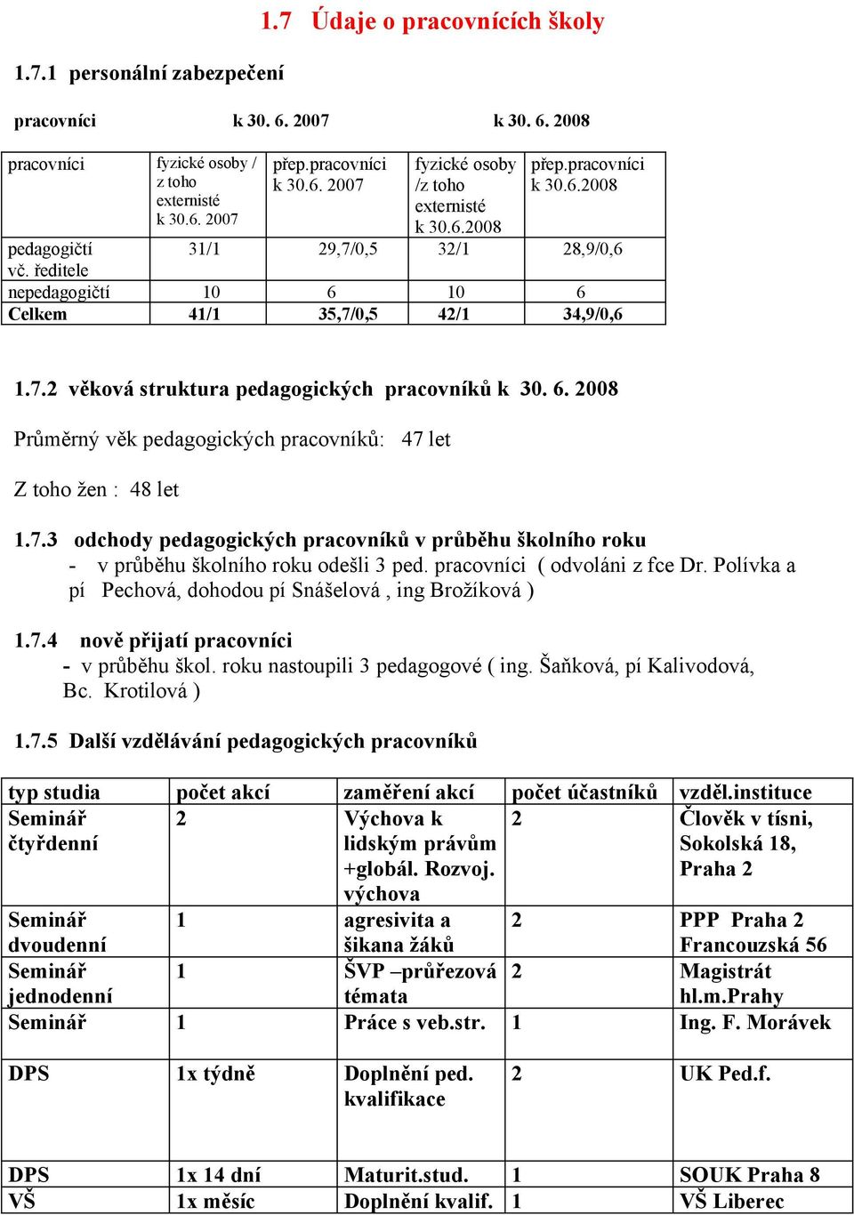 6. 2008 Průměrný věk pedagogických pracovníků: 47 let Z toho žen : 48 let 1.7.3 odchody pedagogických pracovníků v průběhu školního roku - v průběhu školního roku odešli 3 ped.