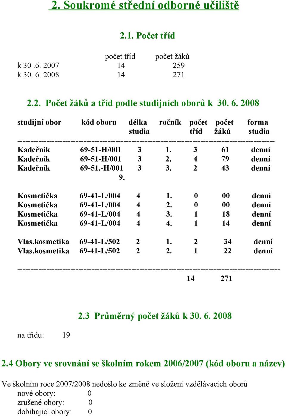 2008 studijní obor kód oboru délka ročník počet počet forma studia tříd žáků studia ------------------------------------------------------------------------------------------------- Kadeřník