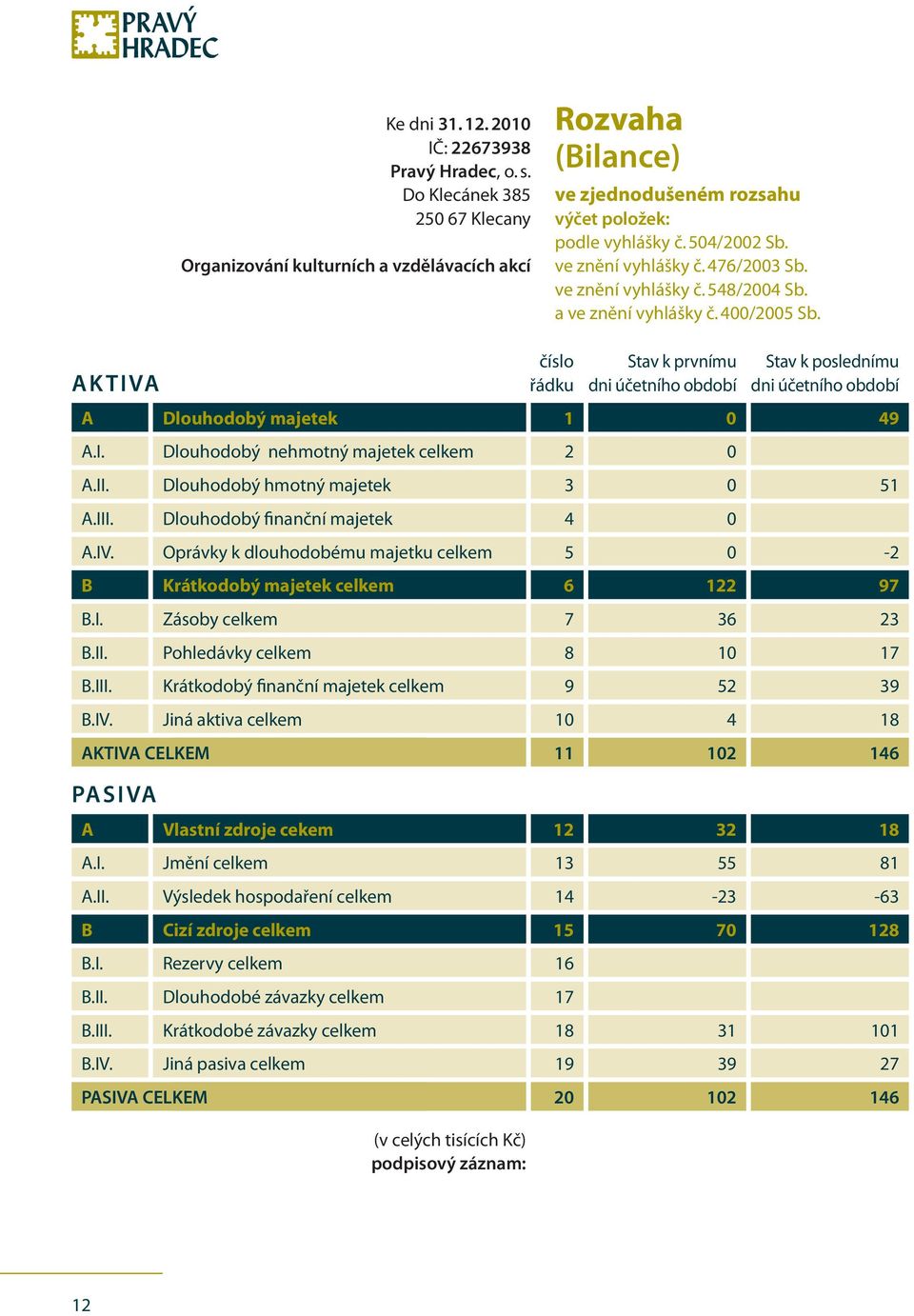 ve znění vyhlášky č. 548/2004 Sb. a ve znění vyhlášky č. 400/2005 Sb. AKTIVA A Dlouhodobý majetek A.I. Dlouhodobý nehmotný majetek celkem A.II. Dlouhodobý hmotný majetek A.III.