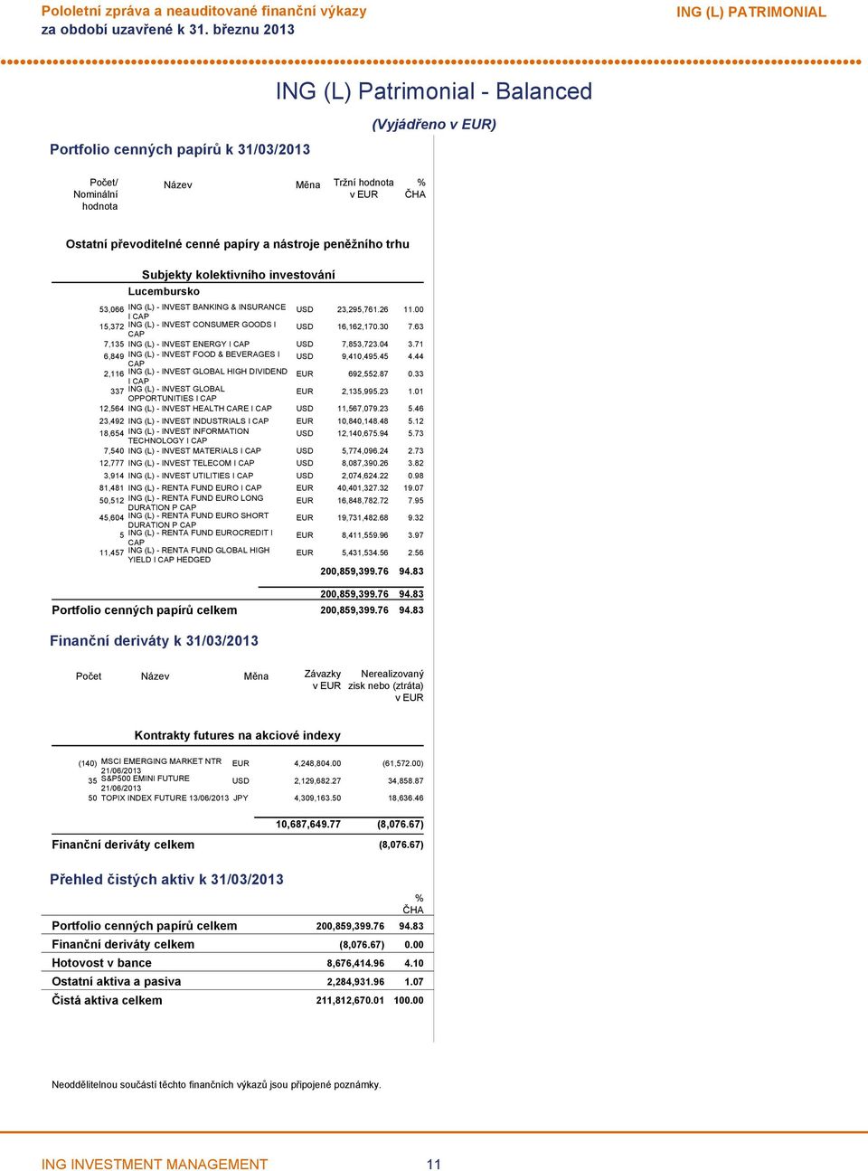 63 CAP 7,135 ING (L) - INVEST ENERGY I CAP USD 7,853,723.04 3.71 6,849 ING (L) - INVEST FOOD & BEVERAGES I USD 9,410,495.45 4.44 CAP 2,116 ING (L) - INVEST GLOBAL HIGH DIVIDEND EUR 692,552.87 0.