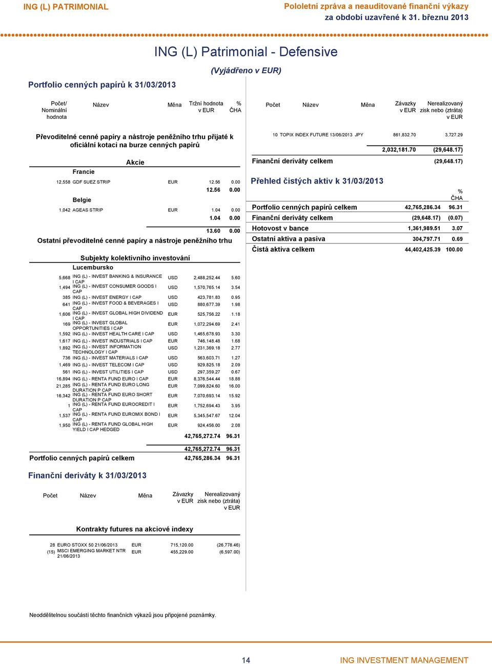 60 0.00 Ostatní převoditelné cenné papíry a nástroje peněžního trhu Subjekty kolektivního investování Lucembursko 5,668 ING (L) - INVEST BANKING & INSURANCE I CAP USD 2,488,252.44 5.