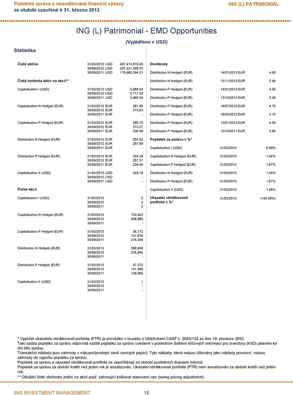 63 EUR - Capitalisation P Hedged (EUR) 31/03/2013 EUR 280.70 EUR 273.27 EUR 236.46 Distribution N Hedged (EUR) 31/03/2013 EUR 255.02 EUR 257.69 EUR - Distribution P Hedged (EUR) 31/03/2013 EUR 254.