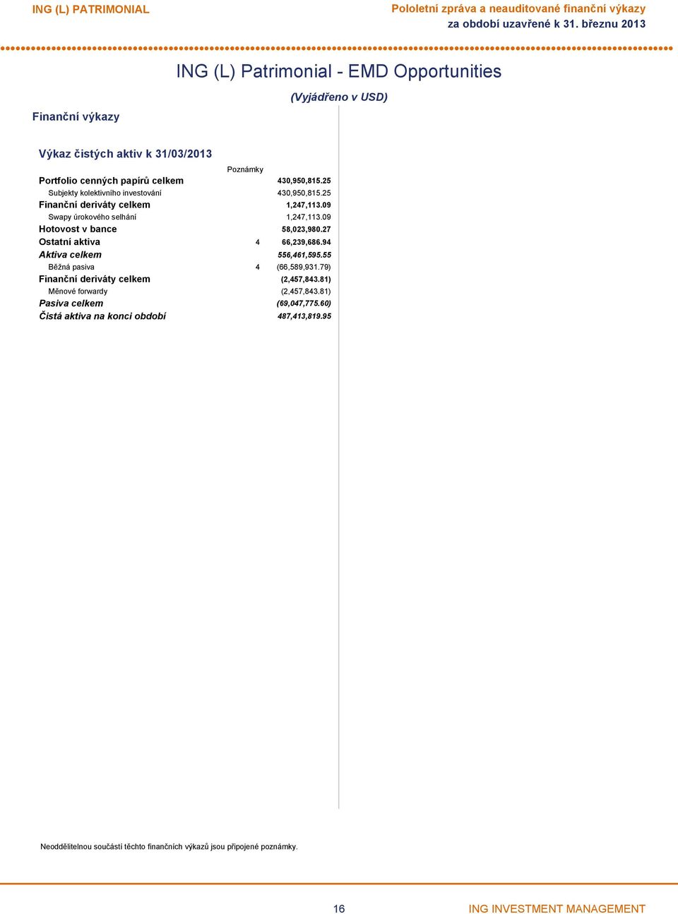 09 Hotovost v bance 58,023,980.27 Ostatní aktiva 4 66,239,686.94 Aktiva celkem 556,461,595.55 Běžná pasiva 4 (66,589,931.