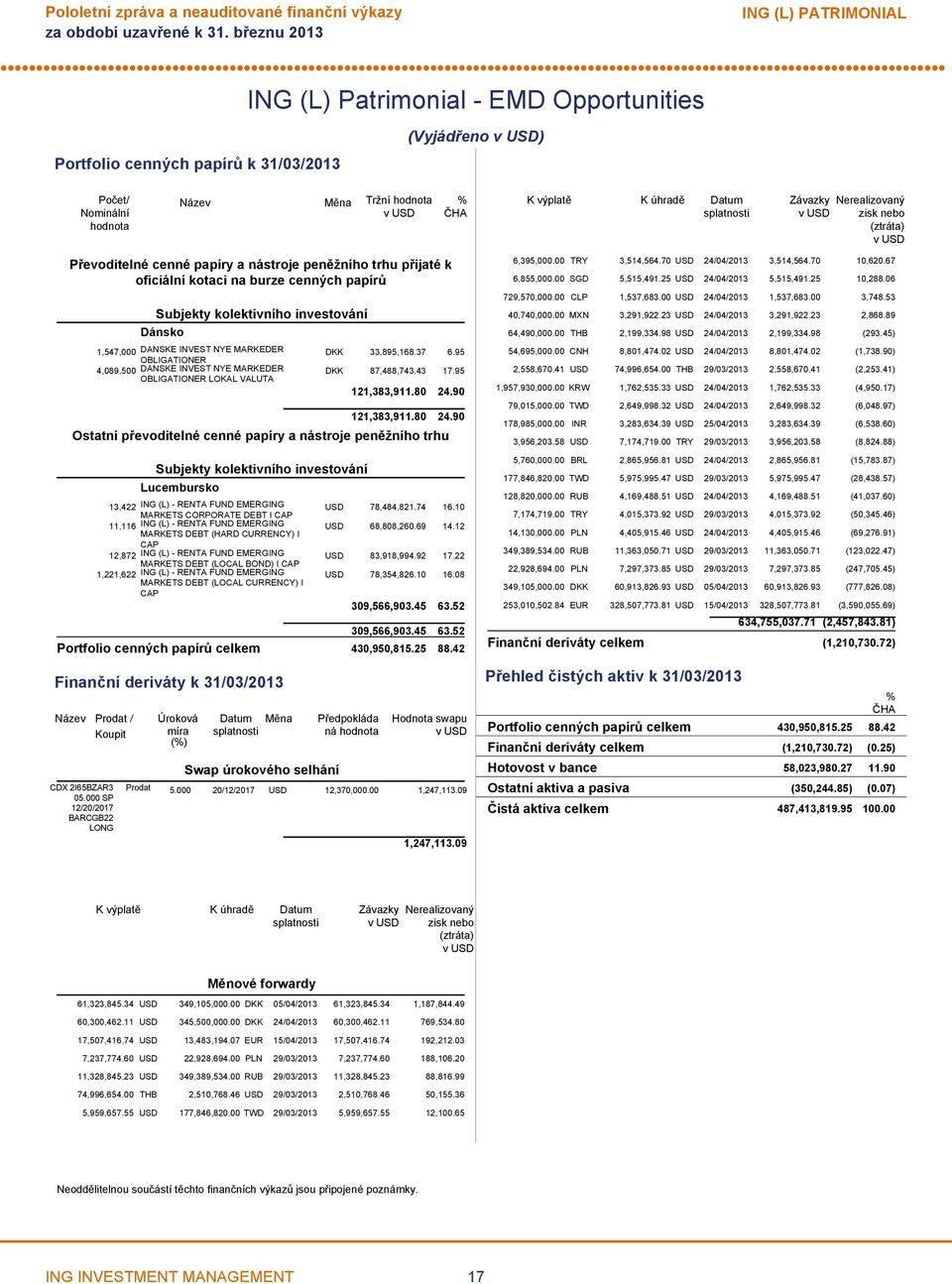 DANSKE INVEST NYE MARKEDER OBLIGATIONER 4,089,500 DANSKE INVEST NYE MARKEDER OBLIGATIONER LOKAL VALUTA DKK 33,895,168.37 6.95 DKK 87,488,743.43 17.95 121,383,911.80 24.