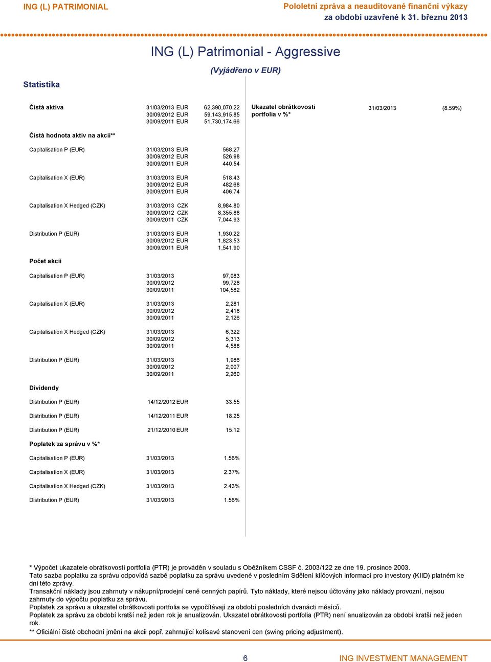 74 Capitalisation X Hedged (CZK) 31/03/2013 CZK 8,984.80 CZK 8,355.88 CZK 7,044.93 Distribution P (EUR) 31/03/2013 EUR 1,930.22 EUR 1,823.53 EUR 1,541.