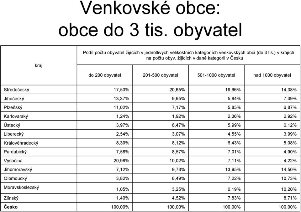 7,17% 5,85% 6,87% Karlovarský 1,24% 1,92% 2,36% 2,92% Ústecký 3,97% 6,47% 5,99% 6,12% Liberecký 2,54% 3,07% 4,55% 3,99% Královéhradecký 8,39% 8,12% 6,43% 5,08% Pardubický 7,58% 8,57% 7,01% 4,90%