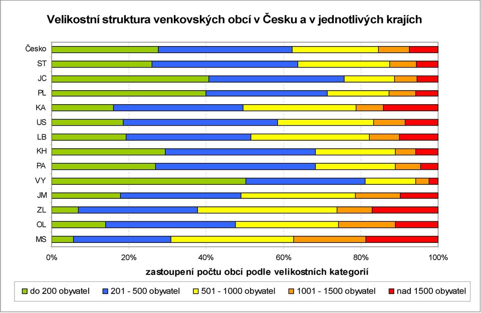 80% 100% zastoupení počtu obcí podle velikostních kategorií do 200