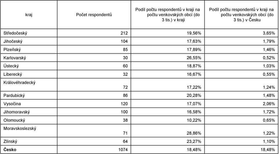 ) v Česku Středočeský 212 19,56% 3,65% Jihočeský 104 17,63% 1,79% Plzeňský 85 17,89% 1,46% Karlovarský 30 26,55% 0,52% Ústecký 60 18,87%