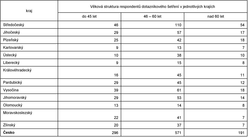 Ústecký 10 38 10 Liberecký 9 15 8 Královéhradecký 16 45 11 Pardubický 29 45 12 Vysočina 39 61