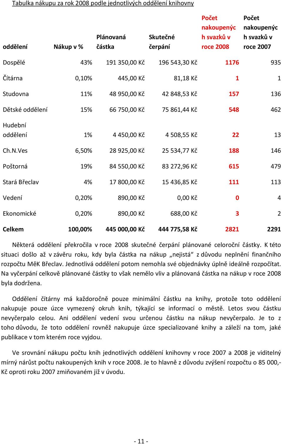 4 508,55 Kč 22 13 Ch.N.