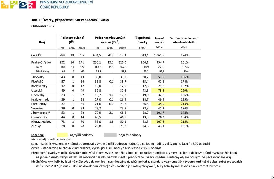 252 10 241 236,1 15,1 220,0 204,1 354,7 161% Praha 188 10 177 183,3 15,1 167,3 148,9 259,6 155% Středočeský 64 0 64 52,8. 52,8 55,2 95,1 180% Jihočeský 43 0 43 33,8.