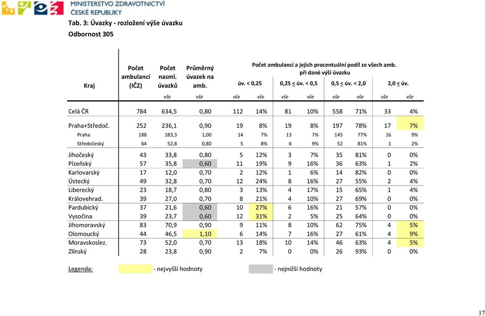 252 236,1 0,90 19 8% 19 8% 197 78% 17 7% Praha 188 183,3 1,00 14 7% 13 7% 145 77% 16 9% Středočeský 64 52,8 0,80 5 8% 6 9% 52 81% 1 2% Jihočeský 43 33,8 0,80 5 12% 3 7% 35 81% 0 0% Plzeňský 57 35,8