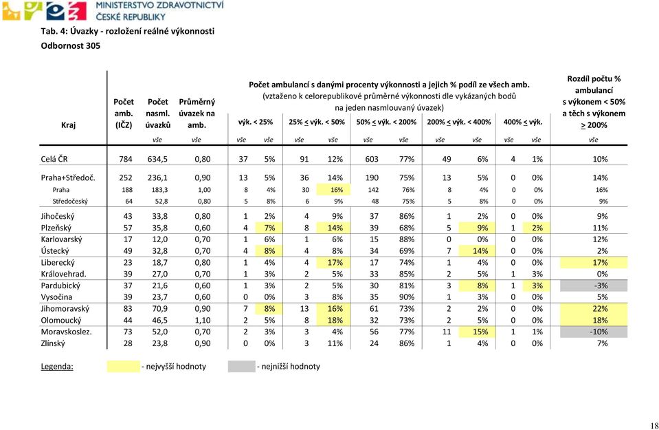 Rozdíl počtu % ambulancí s výkonem < 50% a těch s výkonem > 200% vše vše vše vše vše vše vše vše vše vše vše vše vše Celá 784 634,5 0,80 37 5% 91 12% 603 77% 49 6% 4 1% 10% Praha+Středoč.