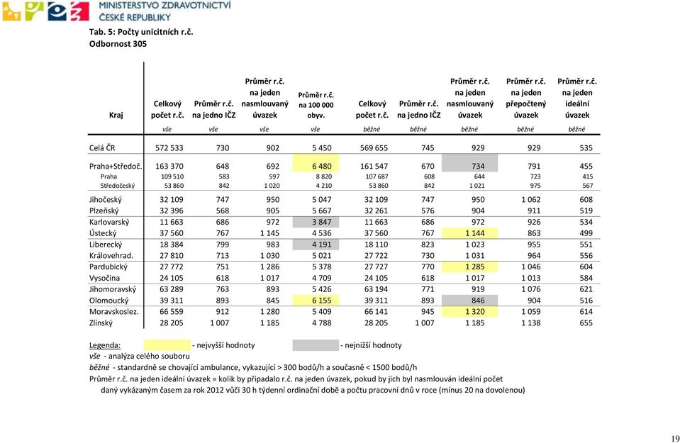 163 370 648 692 6 480 161 547 670 734 791 455 Praha 109 510 583 597 8 820 107 687 608 644 723 415 Středočeský 53 860 842 1 020 4 210 53 860 842 1 021 975 567 Jihočeský 32 109 747 950 5 047 32 109 747