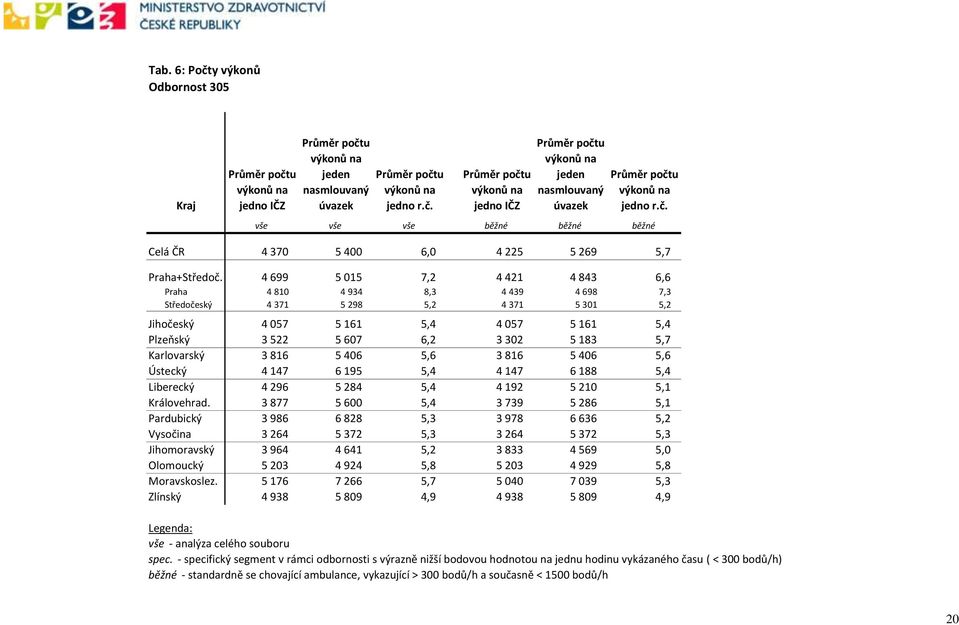 Karlovarský 3 816 5 406 5,6 3 816 5 406 5,6 Ústecký 4 147 6 195 5,4 4 147 6 188 5,4 Liberecký 4 296 5 284 5,4 4 192 5 210 5,1 Královehrad.