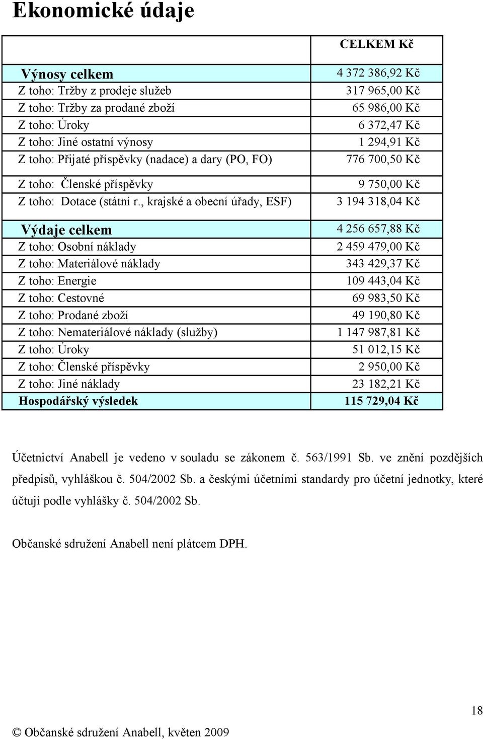 , krajské a obecní úřady, ESF) 9 50,00 Kč 3 194 318,04 Kč Výdaje celkem 4 256 65,88 Kč 2 459 49,00 Kč 343 429,3 Kč 109 443,04 Kč 69 983,50 Kč 49 190,80 Kč 1 98,81 Kč 51 012,15 Kč 2 950,00 Kč 23