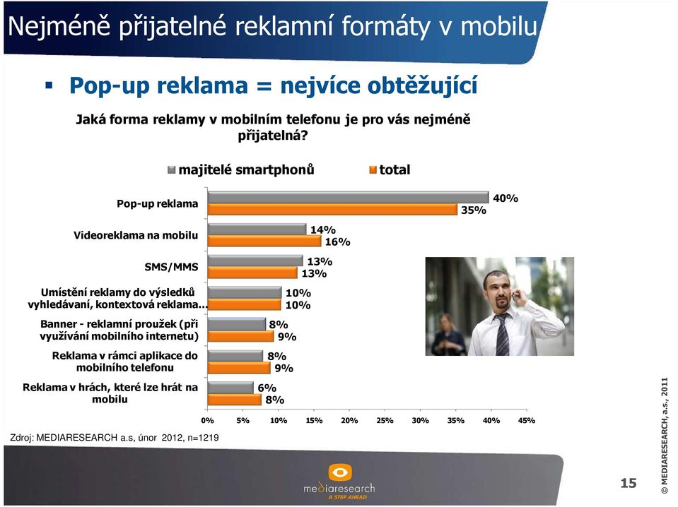 majitelé smartphonů total Pop-up reklama Videoreklama na mobilu SMS/MMS Umístění reklamy do výsledků vyhledávaní, kontextová reklama Banner -