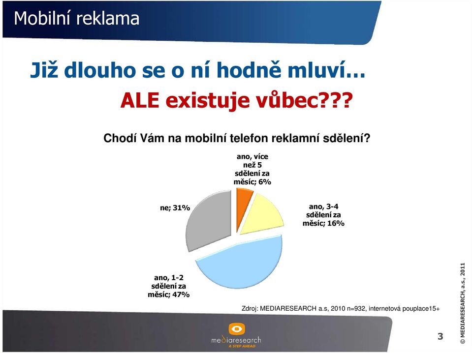 ano, více než 5 sdělení za měsíc; 6% ne; 31% ano, 3-4 sdělení za měsíc;