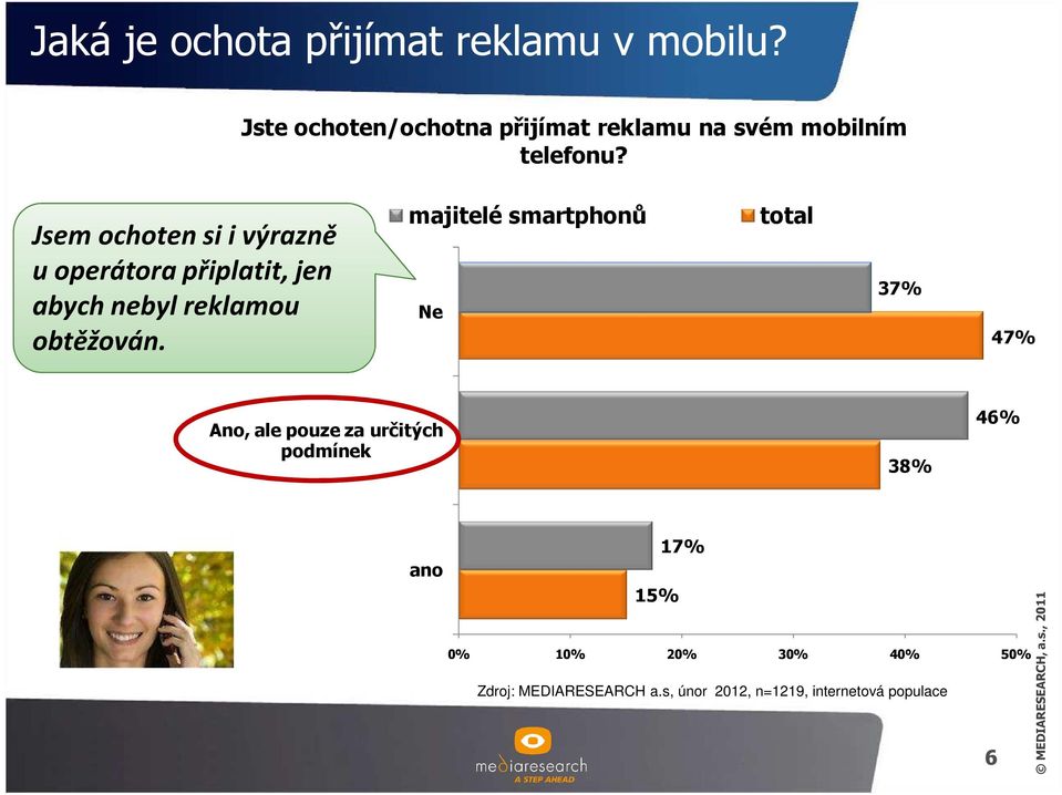 Jsem ochoten si i výrazně u operátora připlatit, jen abych nebyl reklamou obtěžován.