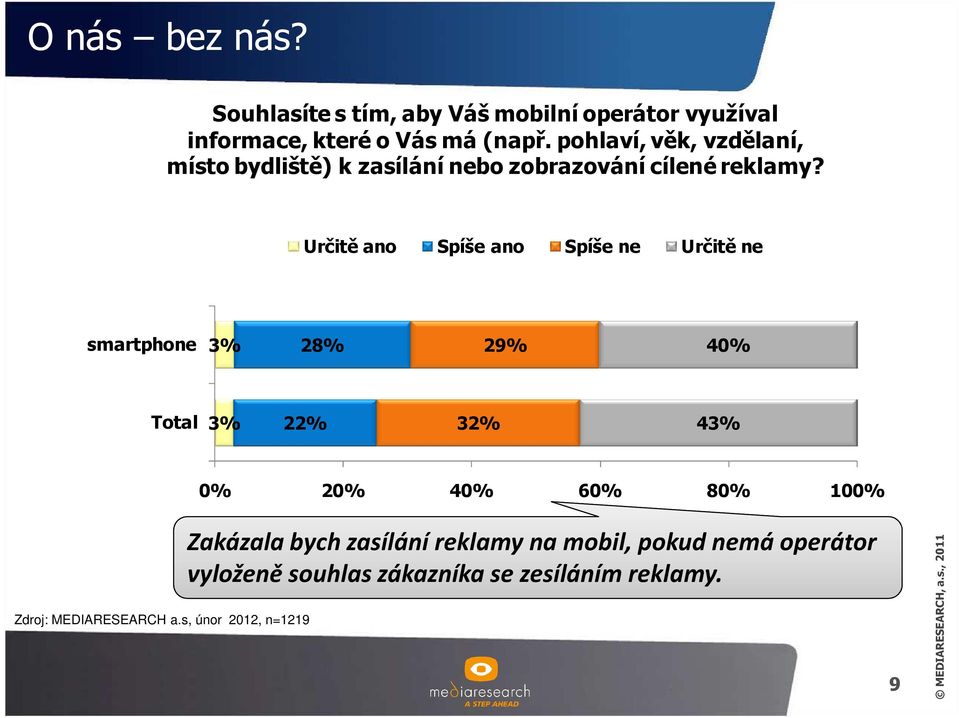 Určitě ano Spíše ano Spíše ne Určitě ne smartphone 3% 28% 29% 40% Total 3% 22% 32% 43% 0% 20% 40% 60% 80% 100%