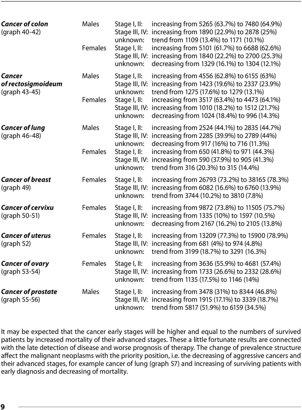 1%) Cancer Males Stage I, II: increasing from 46 (62.8%) to 61 (63%) of rectosigmoideum Stage III, IV: increasing from 1423 (19.6%) to 2337 (23.9%) (graph 43-4) unknown: trend from 127 (17.