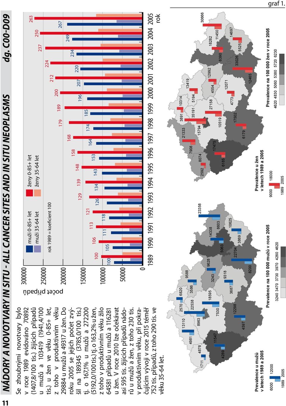 o 167,1% u mužů a 2722 (192,/1 tis.) tj. o 163,2% u žen, z toho v produktivním věku žilo 6481 případů u mužů a 116281 u žen. V roce 21 lze očekávat asi 9 tis.