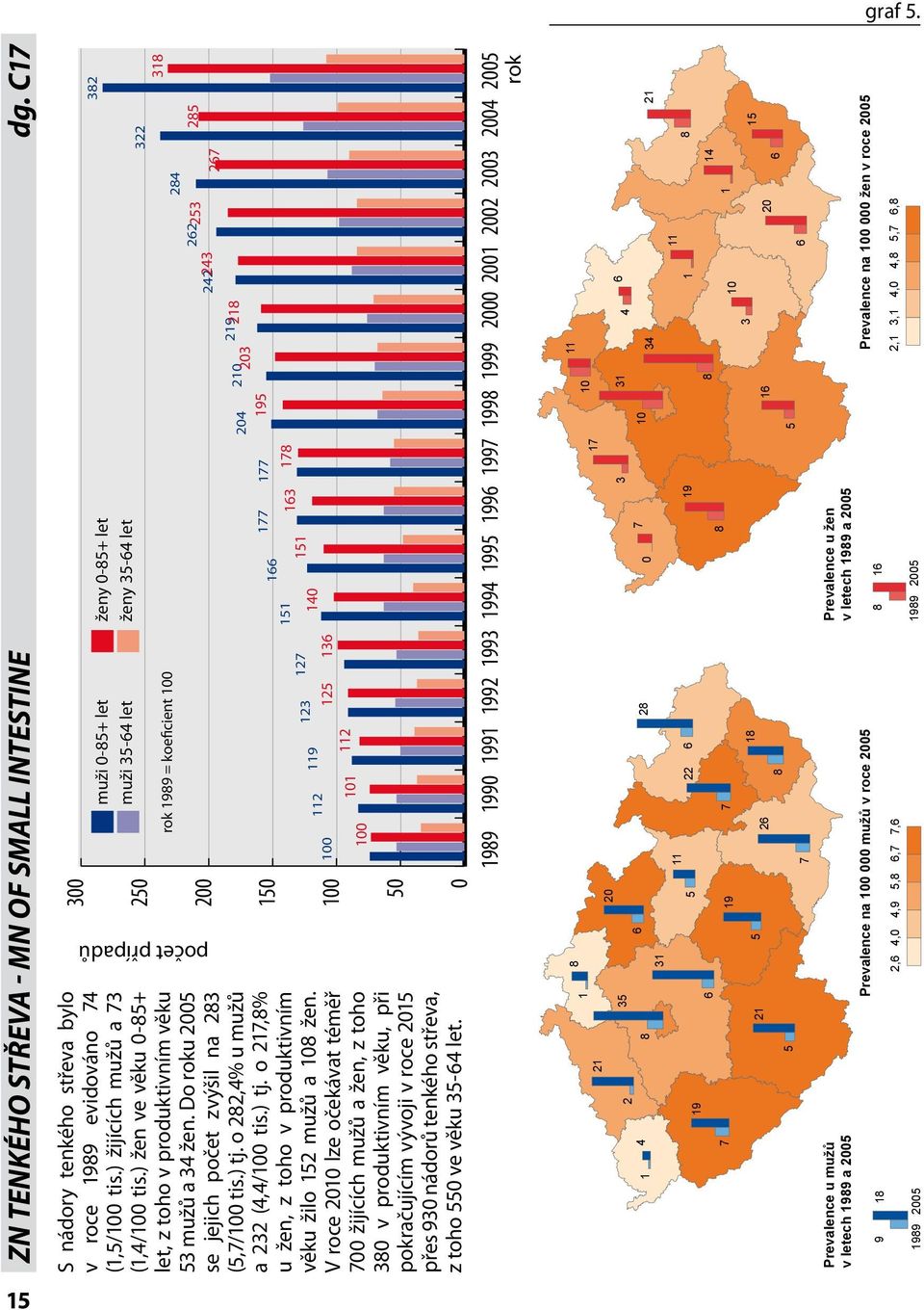 V roce 21 lze očekávat téměř 7 žijících mužů a žen, z toho 38 v produktivním věku, při pokračujícím vývoji v roce 21 přes 93 nádorů tenkého střeva, z toho ve věku 3-64 let.