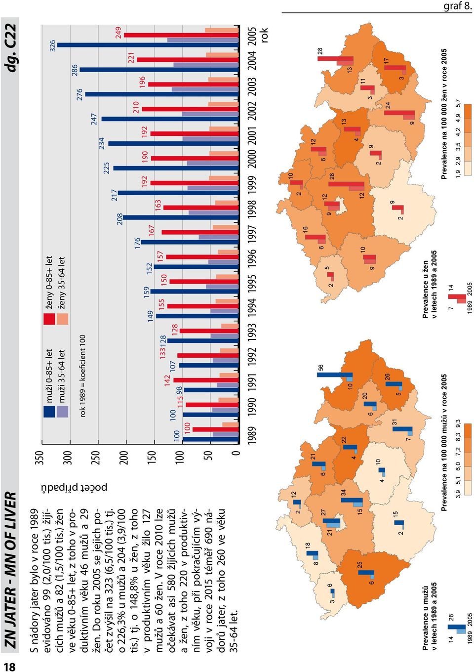 V roce 21 lze očekávat asi 8 žijících mužů a žen, z toho 22 v produktivním věku, při pokračujícím vývoji v roce 21 téměř 69 nádorů jater, z toho 26 ve věku 3-64 let.